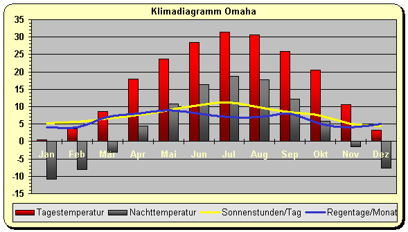 Klima Omaha 