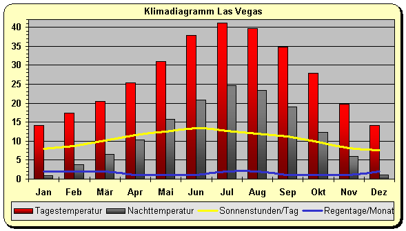 Klima Las Vegas
