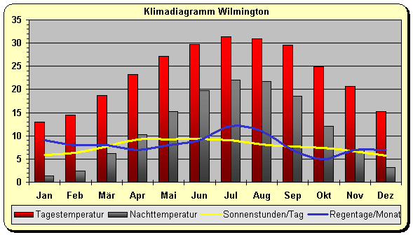 Klima Wilmington