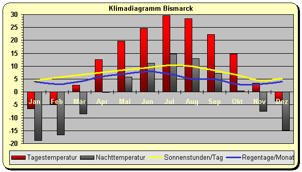 Klima Bismarck 