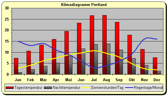 Klima Portland 