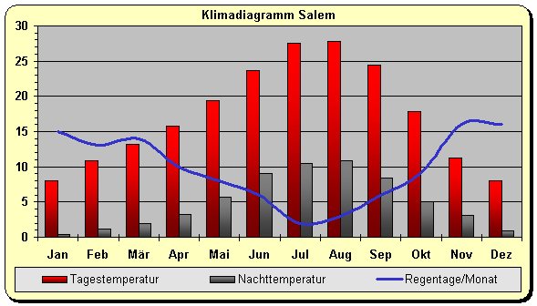 Klima Salem