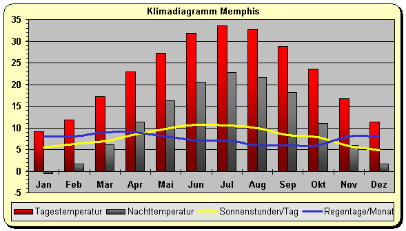 Klima Memphis