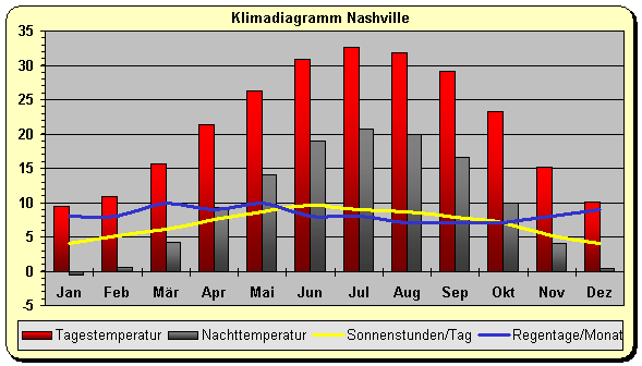 Klima Nashville
