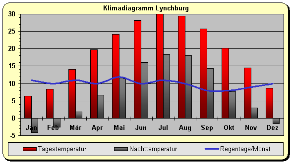Klima Lynchburg 