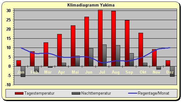 Klima Yakima 