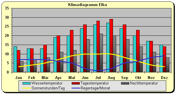 Klimadiagramm Elba