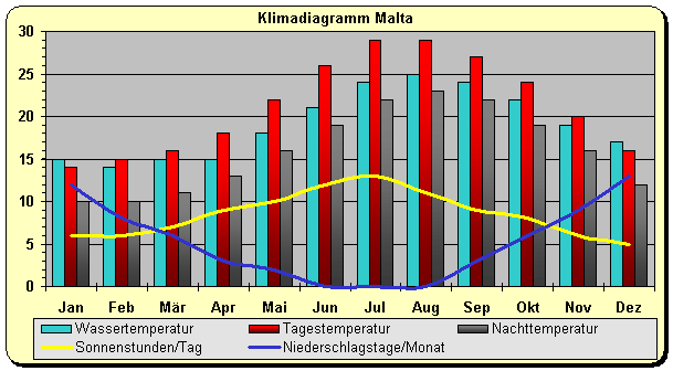 Klimadiagramm Malta