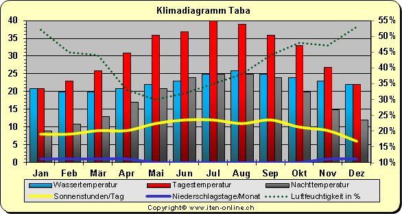 Klimadiagramm Taba