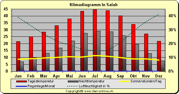 Klimadiagramm In Salah