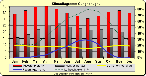 Klimadiagramm Ouagadougou