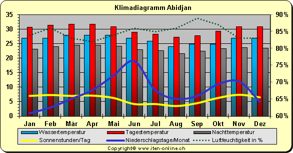 Klima - Klimadiagramm Elfenbeinküste - Abidjan