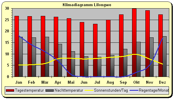 Klimadiagramm Lilongwe