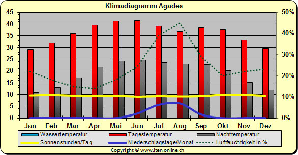 Klimadiagramm Agades