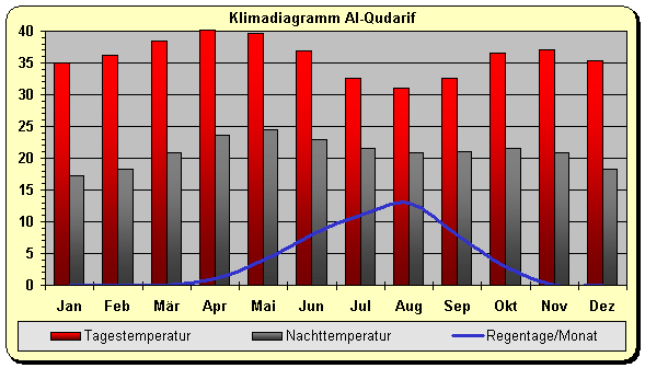 Klimadiagramm