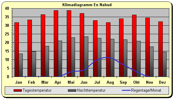 Klimadiagramm En Nahud