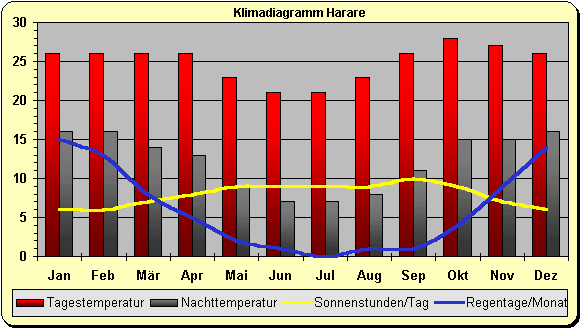 Klimadiagramm Harare