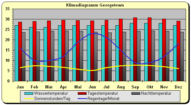 Klimadiagramm Georgetown