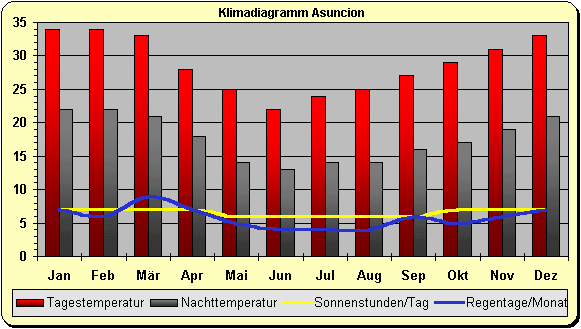 Klimadiagramm Asuncion