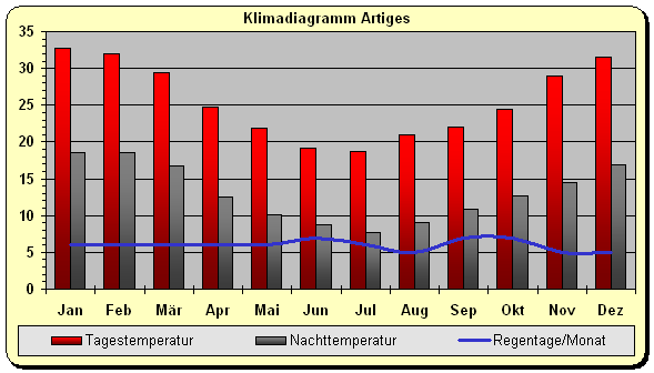 Klimadiagramm Artiges