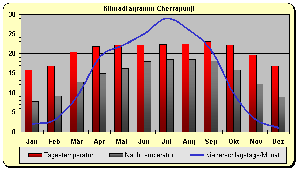 Klimadiagramm Cherrapunji