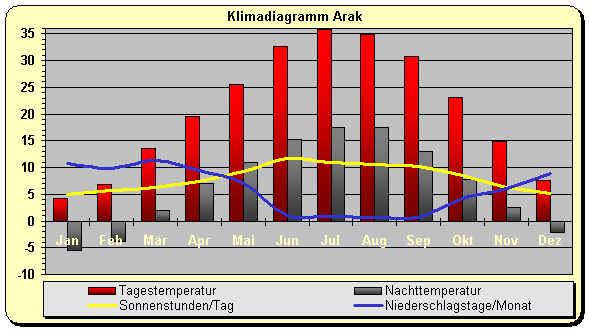 Klima Klimadiagramm Iran Arak