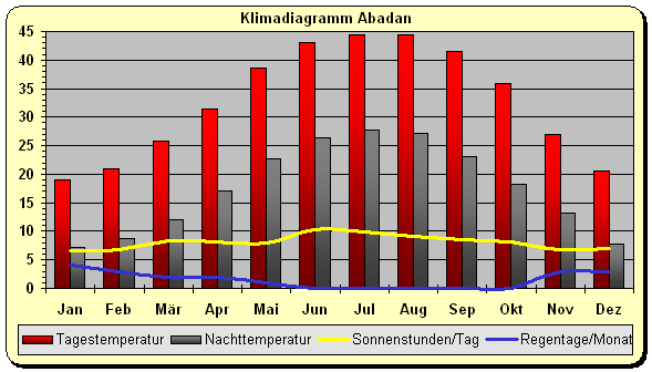 Klimadiagramm Abadan