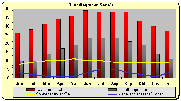 Klima Klimadiagramm Jemen Sanaa