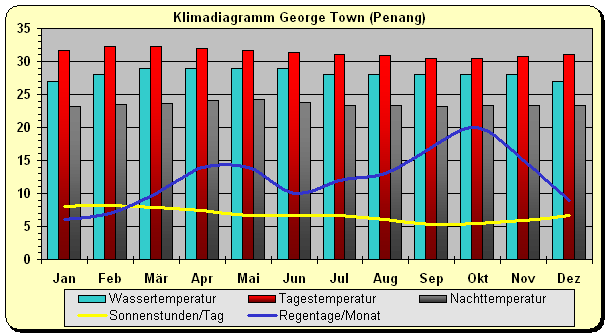 Klimadiagramm George Town