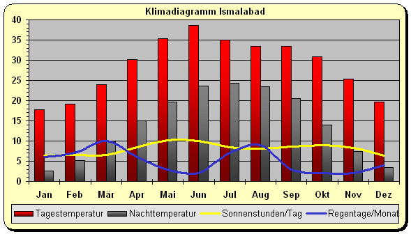 Klimadiagramm Imalabad