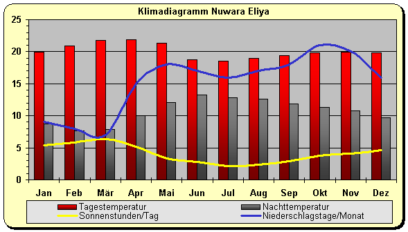 Klimadiagramm Nuwara Eliya