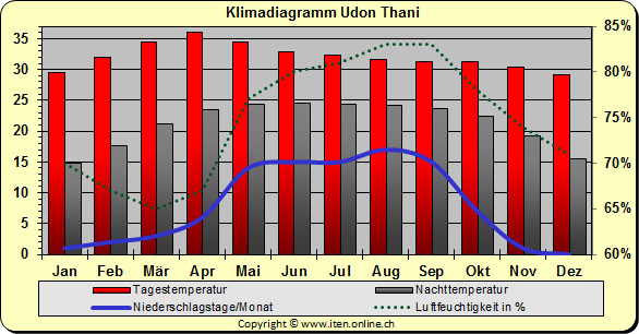 Klimadiagramm Udon Thani