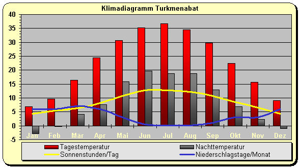 Klimadiagramm Turkmenabat