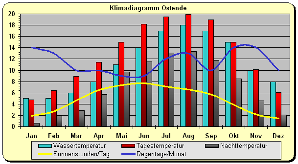 Klimadiagramm Ostende