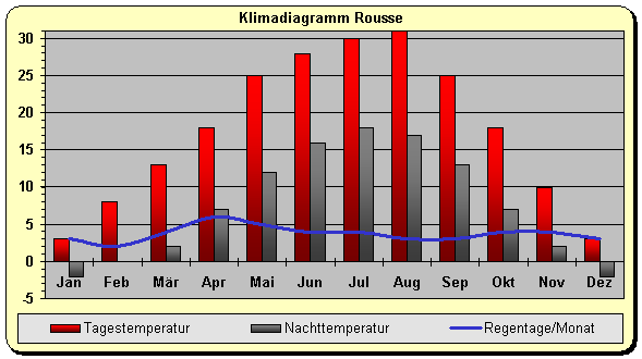 Klima - Klimadiagramm Bulgarien - Rousse