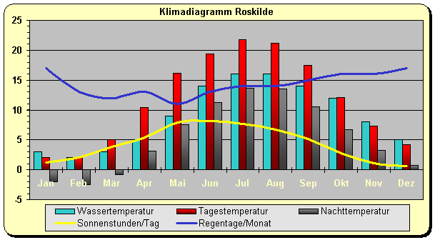 Klimadiagramm Roskilde