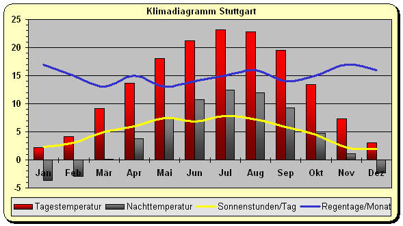 Klimadiagramm Stuttgart