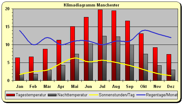 Klimadiagramm Manchester