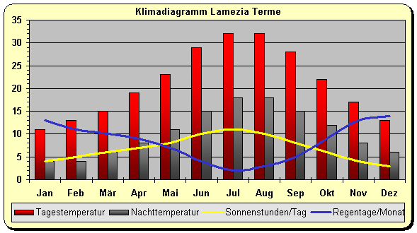 Klimadiagramm Lamezia Terme