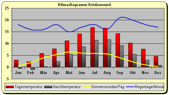 Klima - Klimadiagramm Norwegen - Kristiansund