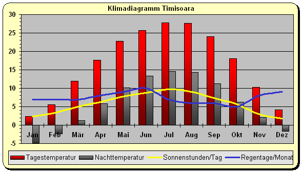 Klimadiagramm Timisoara