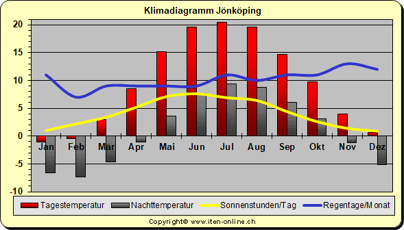 Klimadiagramm Jnkping