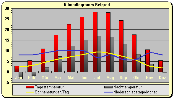 Klimadiagramm Belgrad 