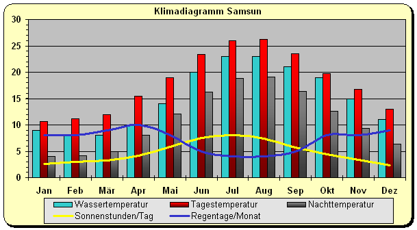 Klimadiagramm Samsun